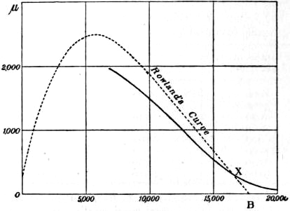EB1911 - Magnetism - Fig. 18.jpg