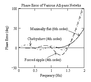 File:Phase Errors for Various Delay Networks.png