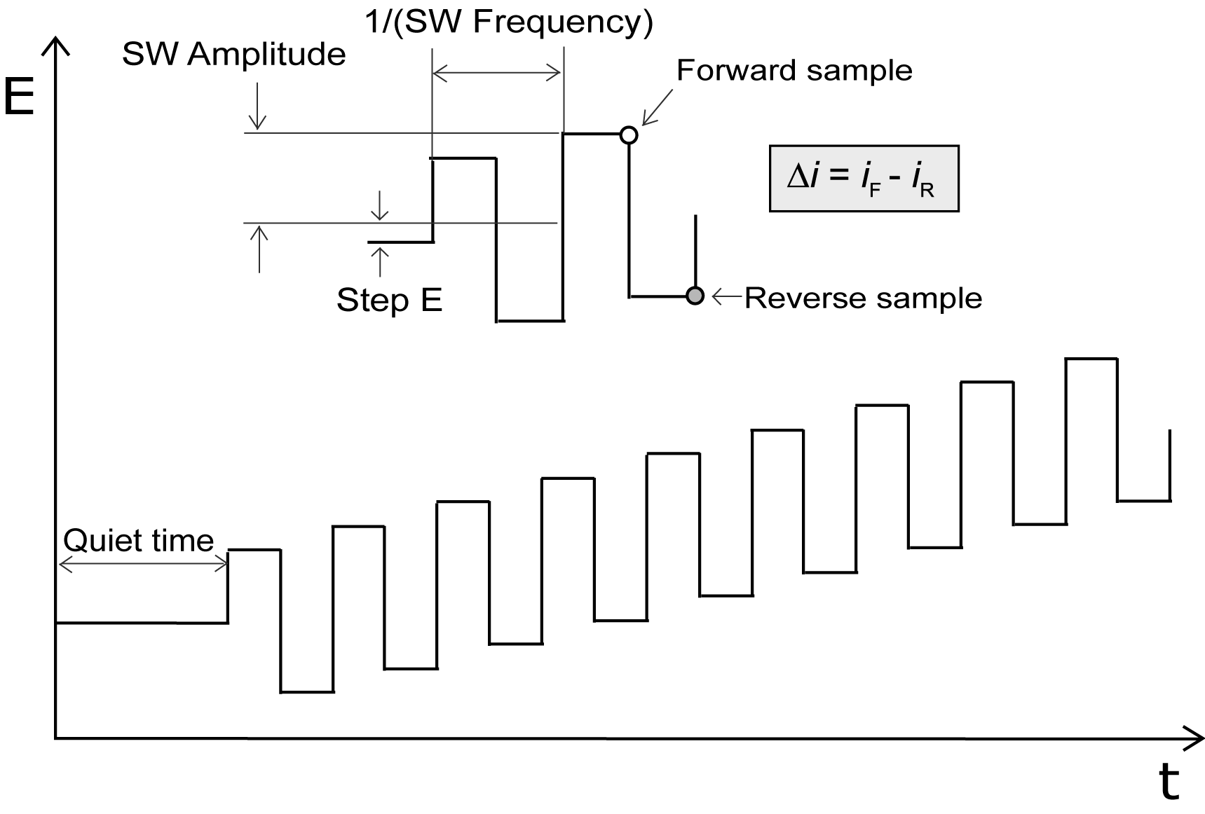 Square wave. Stripping voltammetry. Square Wave PNG.