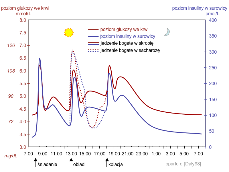 File:Suckale08 fig3 glucose insulin day polish.png