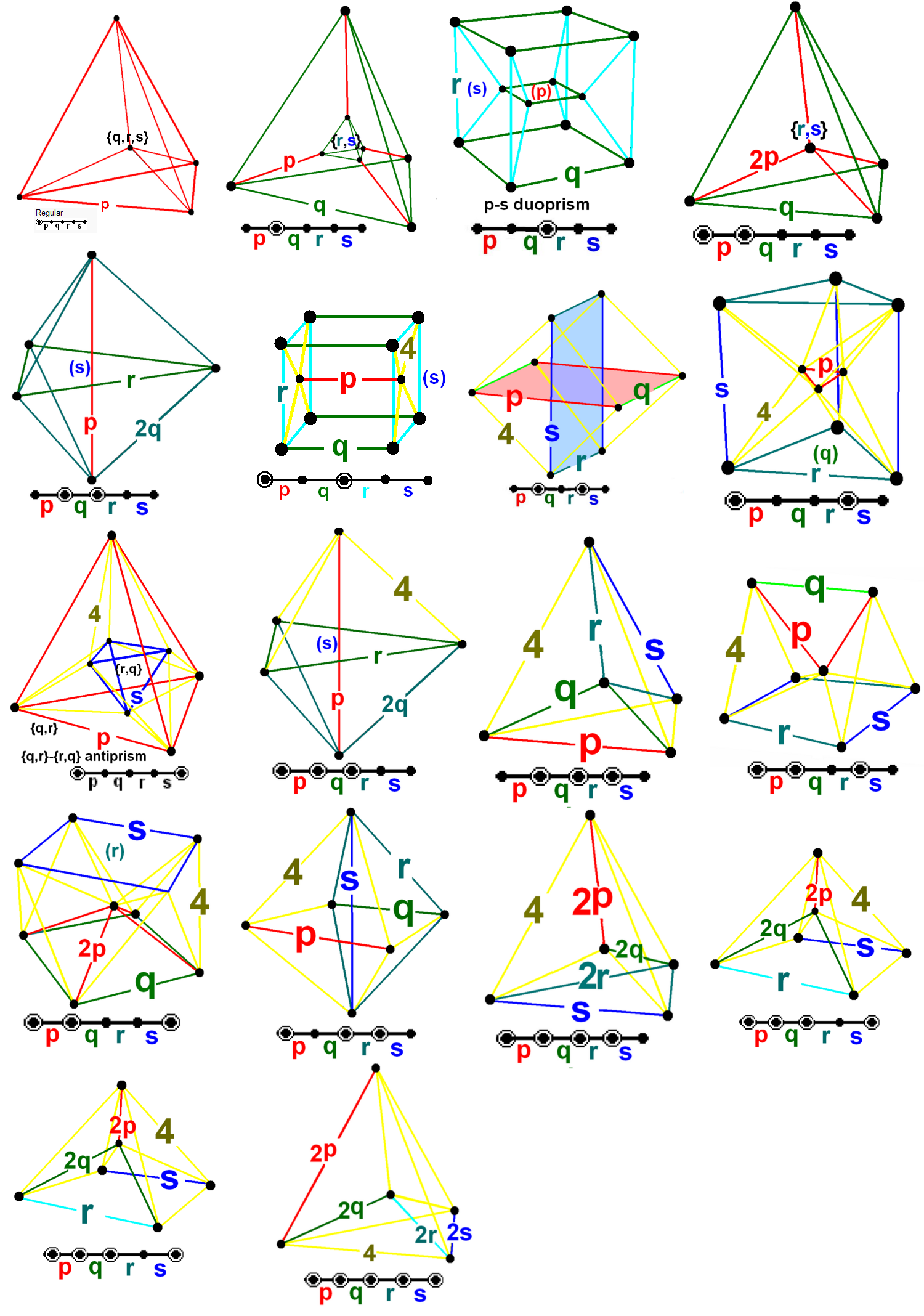 Vertex Chart