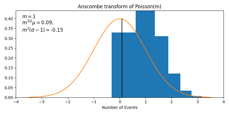 File:Anscombe transform animated.gif