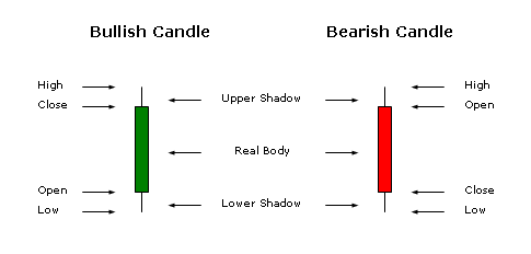 Low close. Bullish Candle. Candle Analysis. High Low свечи. Интерфейс Candle.