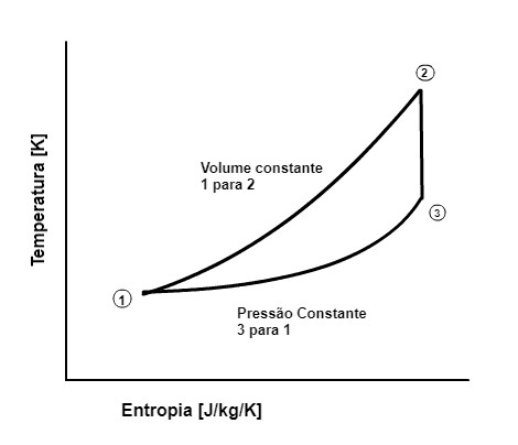 Diagrama TS ( Temperatura x Entropia) do ciclo de Lenoir.