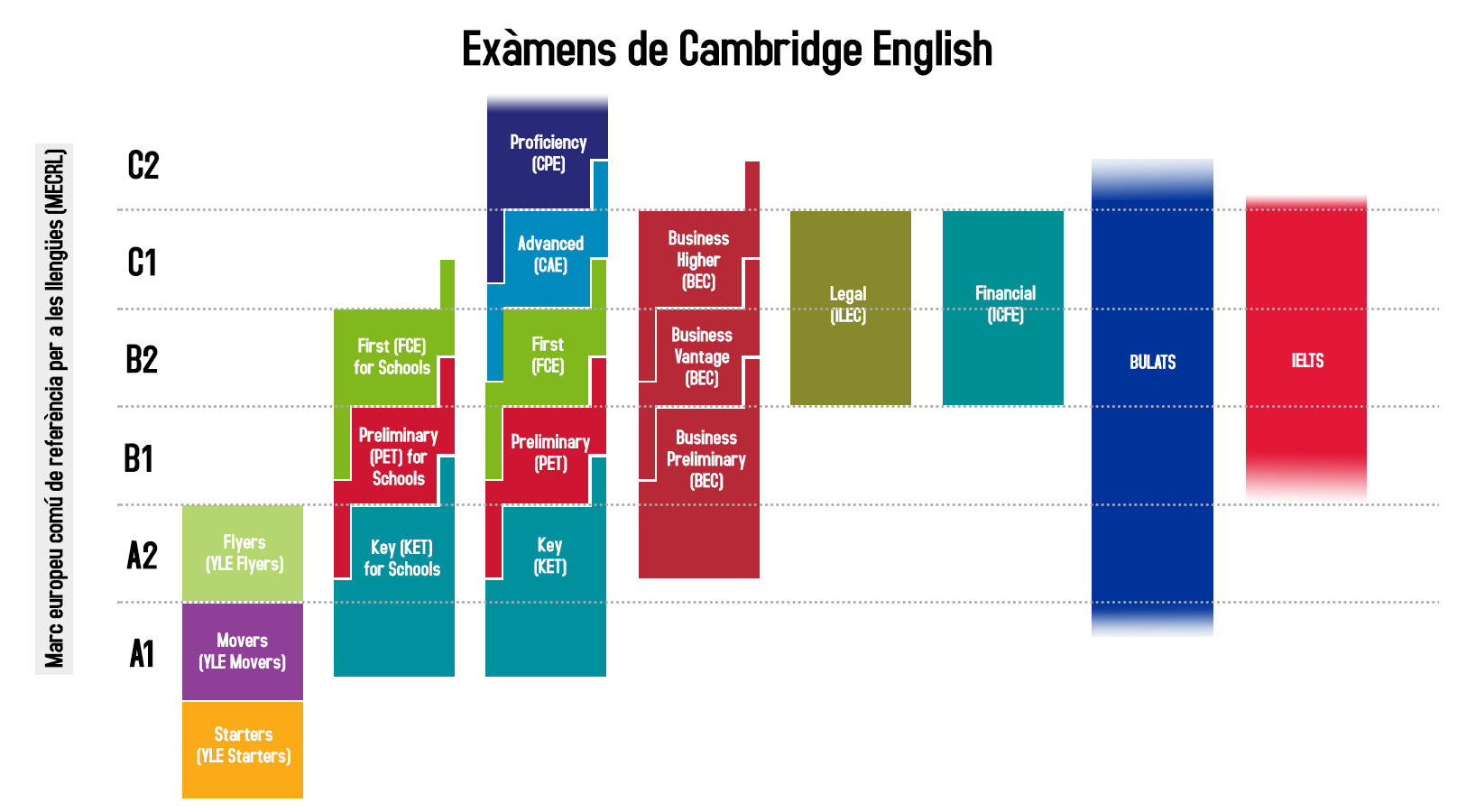 Cambridge english levels. Кембриджские экзамены по английскому языку уровни таблица. Кембриджская шкала уровней английского. Шкала уровня английского языка Cambridge. Экзамены Cambridge English уровни.