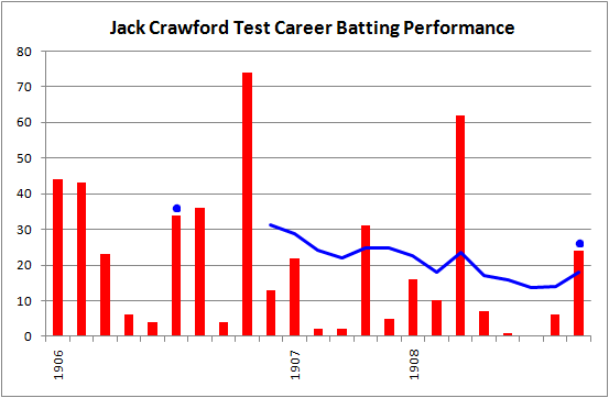 File:Jack Crawford, test career batting chart (1906-1908).png