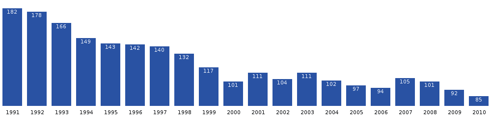 Počet obyvatel Kapisillitu v posledních dvou desetiletích. Zdroj: Statistics Greenland<ref name="statbank2" >