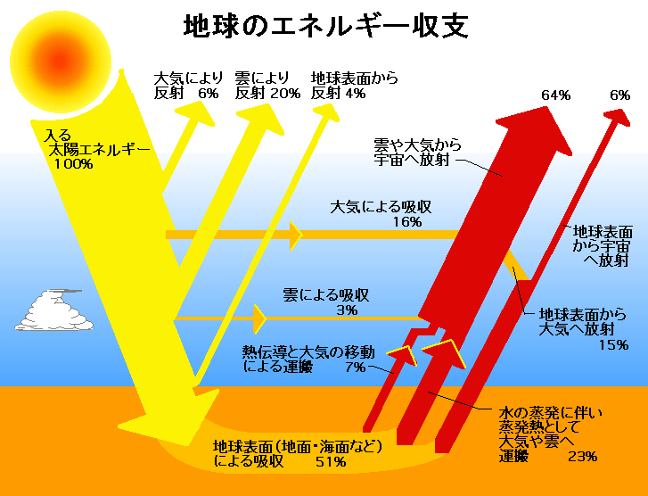 地球のエネルギー収支 Wikipedia