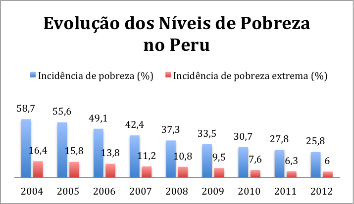 File:Niveis de pobreza peru.png