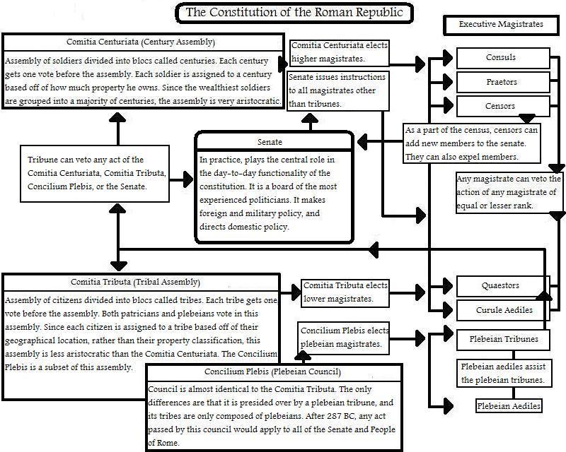 roman republic diagram