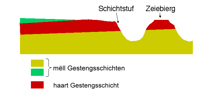 File:Schichtstuf.png