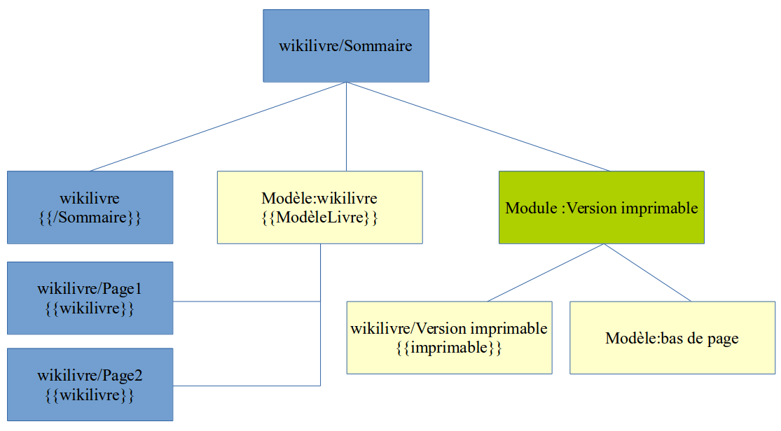 Structure d'un wikilivre.png