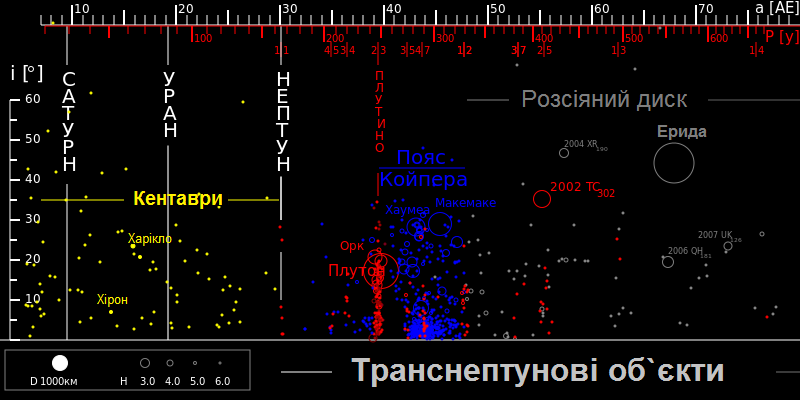 Реферат: Малі тіла Сонячної системи