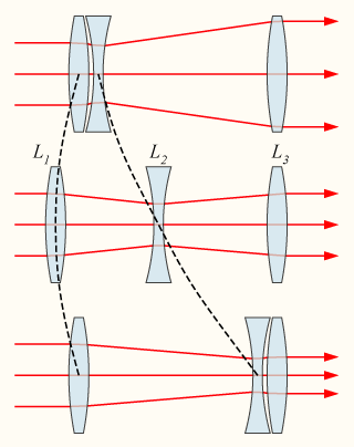 How a zoom lens works; the principle was largely first invented in Leicester Zoomlens2.png