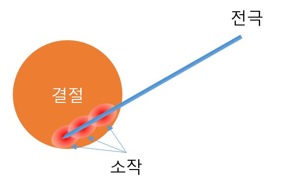 Ablation moving shot technique