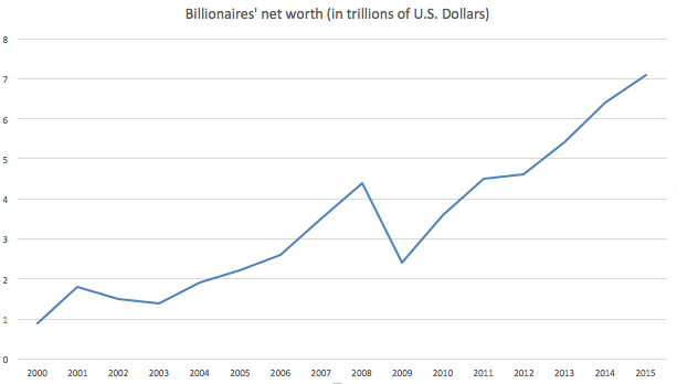 Billionaire's_net_worth_2000-2015.png