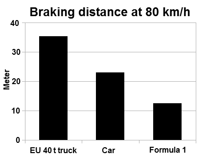 Braking distance - Wikipedia