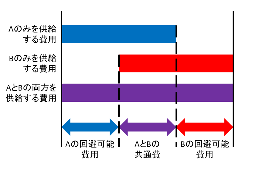 File Common Cost And Avoidable Cost Ja Png Wikimedia Commons