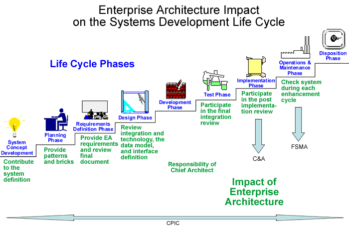 File:Enterprise Architecture Waterfall Model.gif