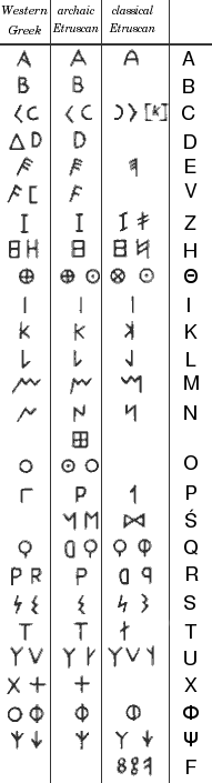 Image result for etruscan alphabet