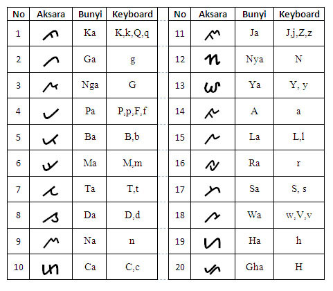 huruf aksara bahasa lampung