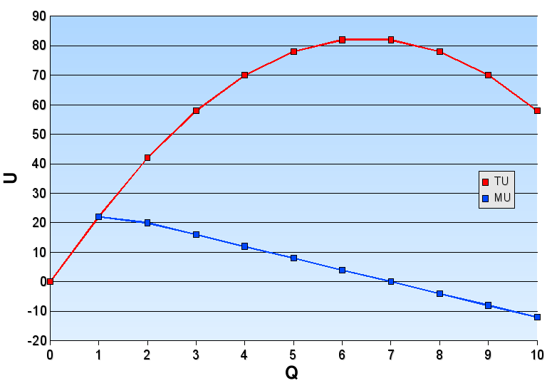 Marginal utility - Wikipedia