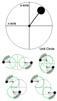 Fig.6- The Unit Circle of Poi Spinning and Hand Positions.