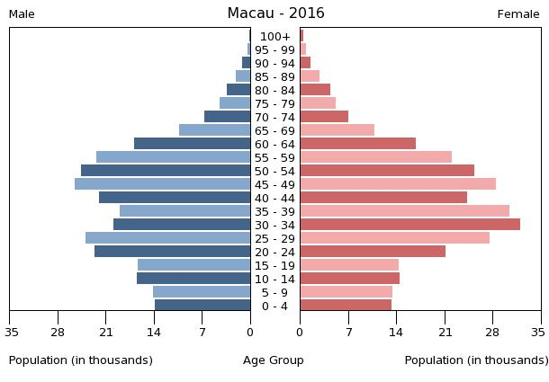 File:Population pyramid of Macau 2016.png