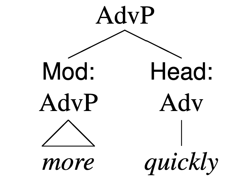 File:Tree diagram for "more quickly".png