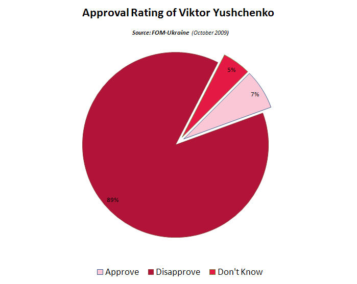 File:Yushchenko approval rating pie.PNG