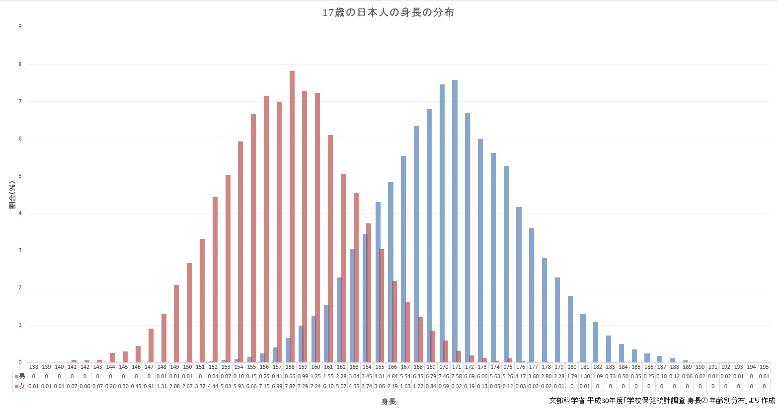 ファイル 17歳の日本人の身長の分布 Jpg Wikipedia