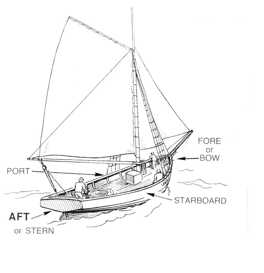 What is aft and starboard?