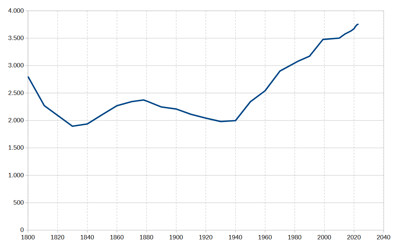 Historical population 1800–2018