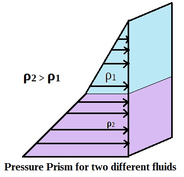 File:Bi-fluid Pressure Prism.jpg
