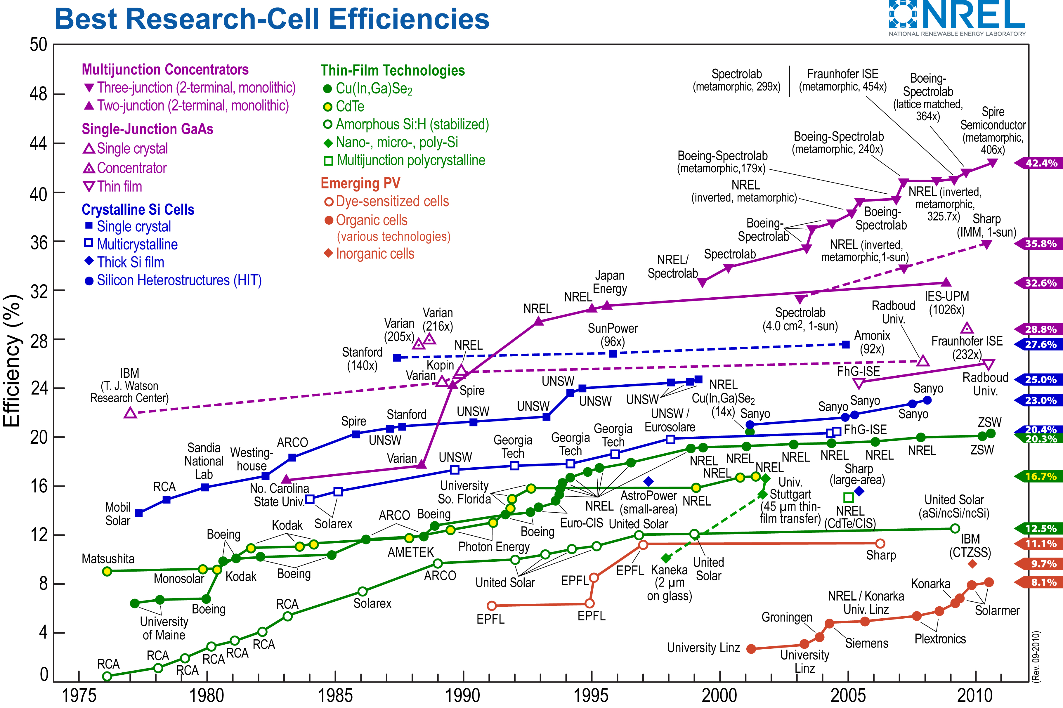 Nrel Solar Cell Chart