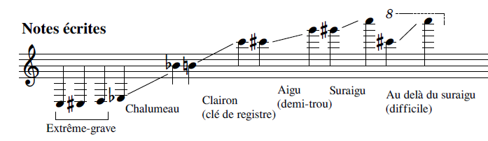 File:Tessiture clarinette basse notes écrites.png