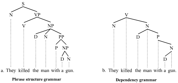 Illustrating constituency and dependency