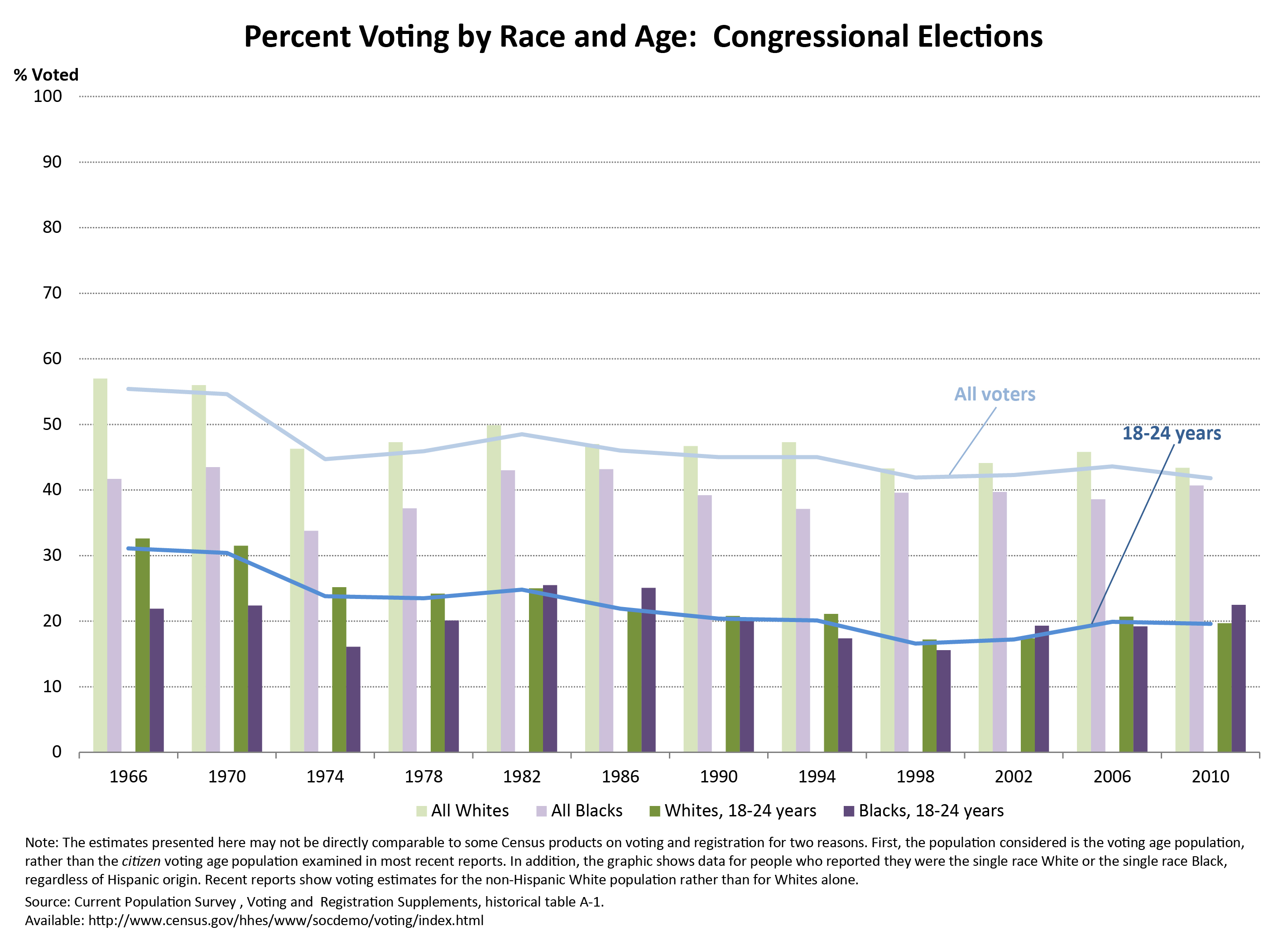 Voting_Trends_by_Race_and_Age.jpg