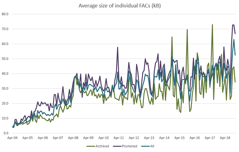 File:Average size of individual FACs graph.png