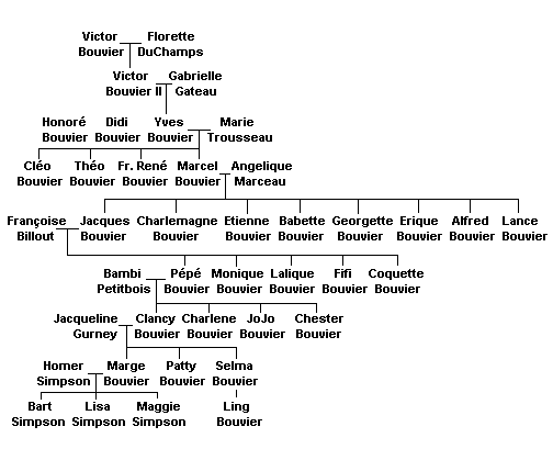 Pedigree of the Bouvier family