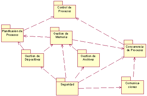 File:Componentes sistemas operativos.gif