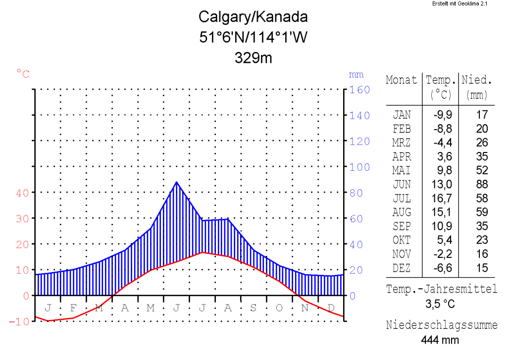 Klimadiagramm-metrisch-deutsch-Calgary-Kanada.png