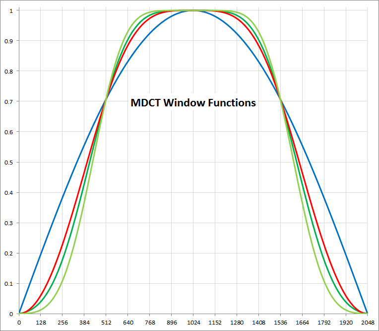 MDCT window functions:blue: Cosine, red: Sine-Cosine, green: modified Kaiser-Bessel