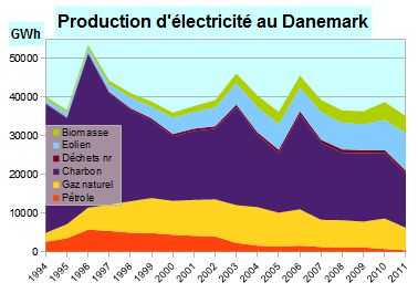 File:Prod élec Danemark.jpg