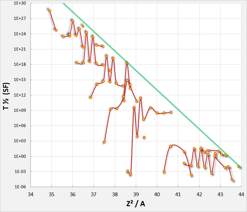 Spontaneous fission half-life of various nuclides depending on their Z2/A ratio. Nuclides of the same element are linked with a red line. The green line shows the upper limit of half-life. Data taken from French Wikipedia.