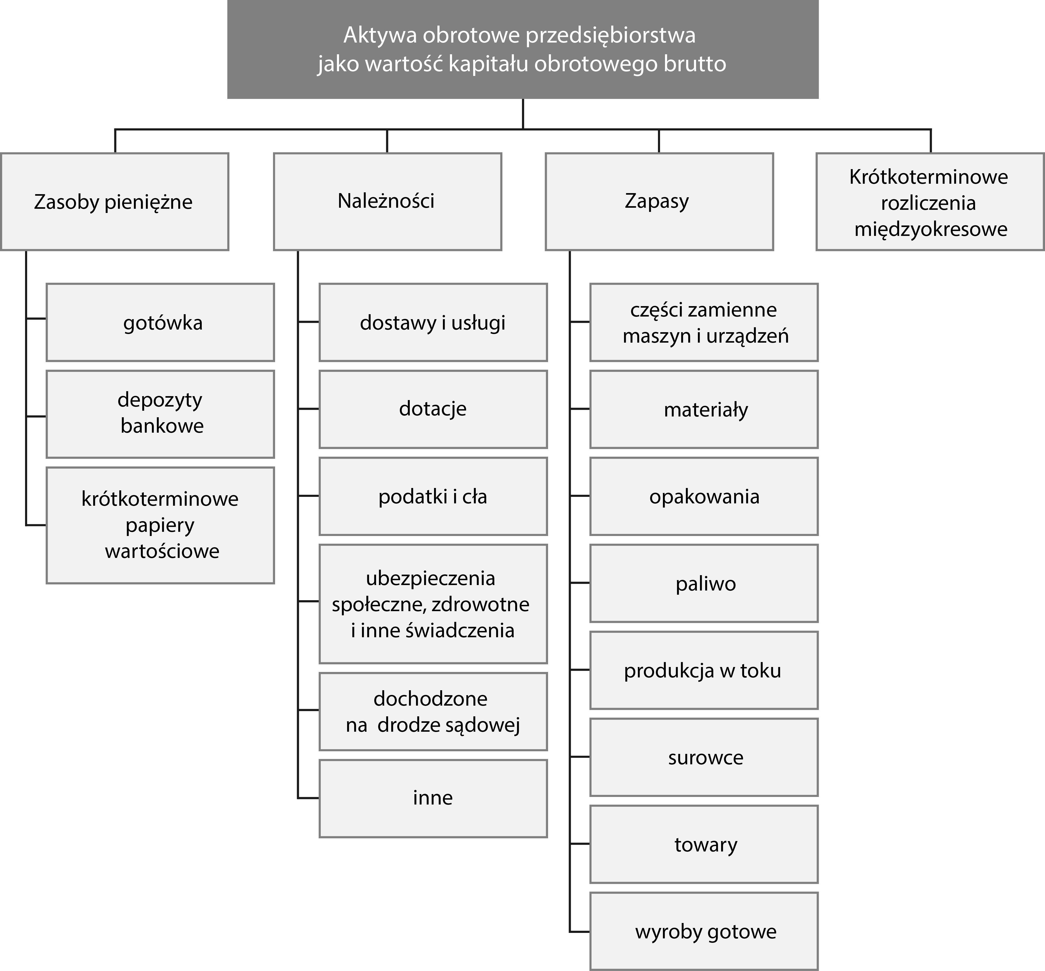 Poziom Kapitalu Obrotowego Analiza Prognoza Finansowa