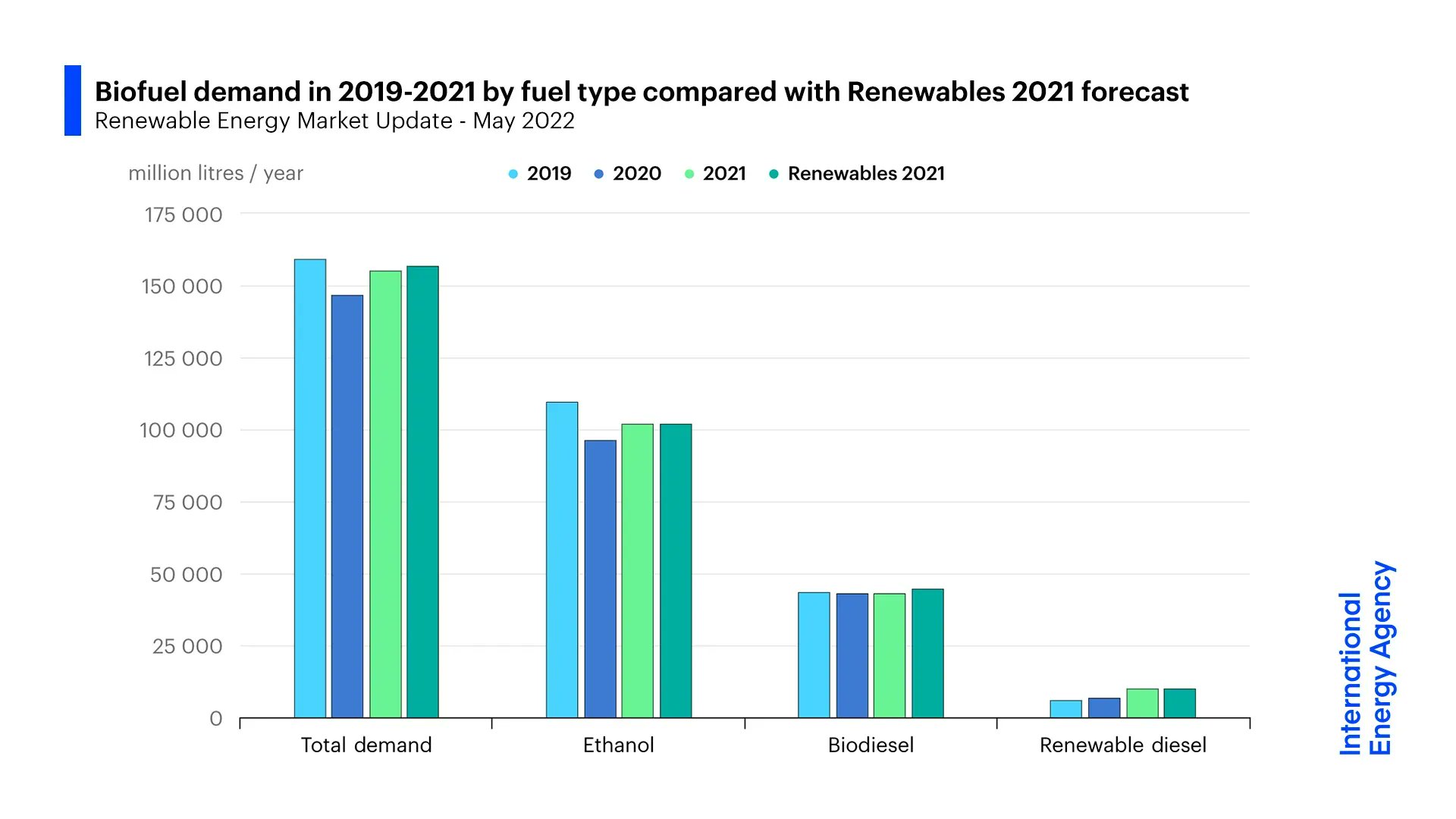 Product 2020. International Energy Agency. Уровень моря в 2019 и 2020. International Energy Agency количество стран. BP Statistical Review of World Energy 2022 biofuel.