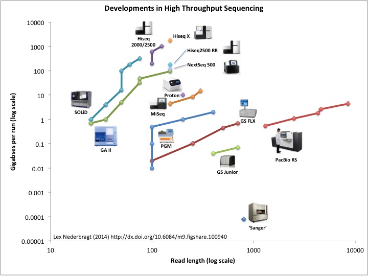 Developments in next generation sequencing