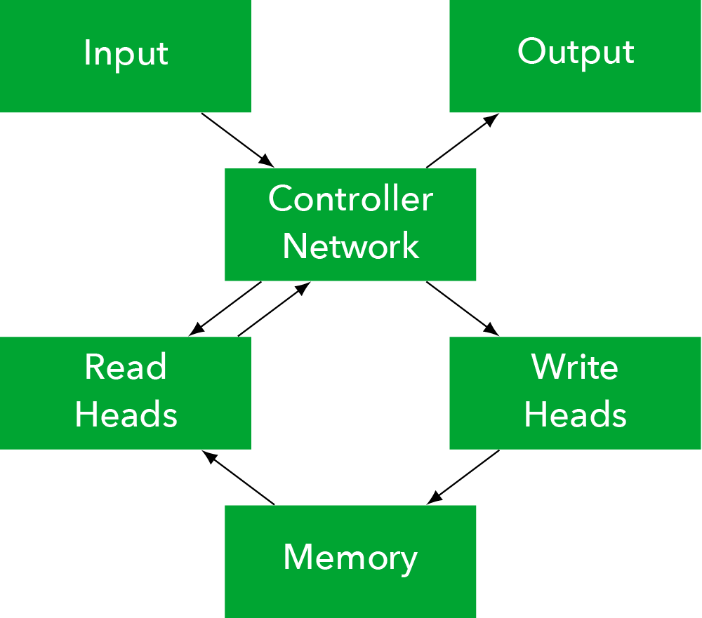 Output control. Differentiable Neural Computer.