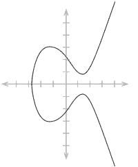 Elliptic curve simple.png